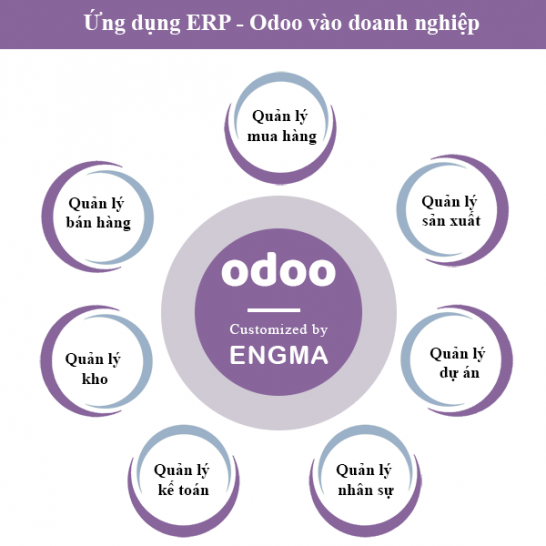 Ứng Dụng ERP Odoo Vào Doanh Nghiệp