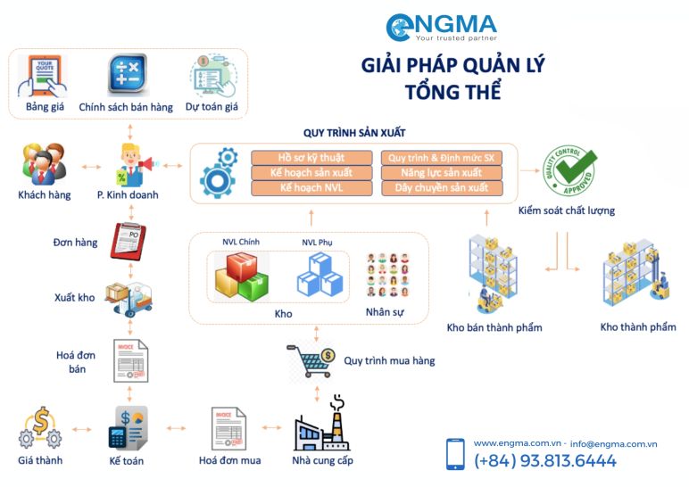 Công ty làm phần mềm ERP đáng tin cậy