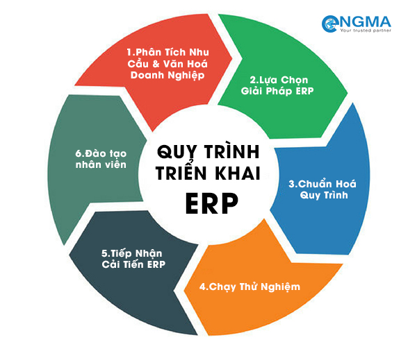 Quy Trình Triển Khai - Phần Mềm ERP Cho Doanh Nghiệp