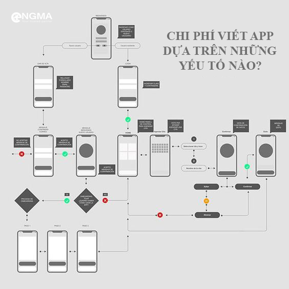 Chi phí viết app được tính dựa trên những yếu tố nào? Chi phí viết app được tính dựa trên những yếu tố nào?