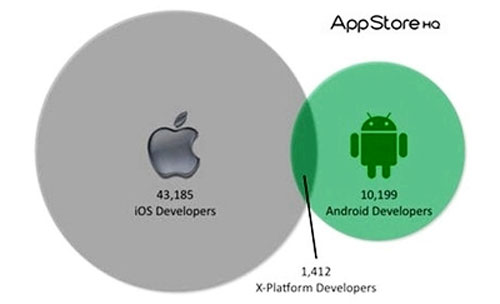 Google Play và App Store khác nhau những gì Google Play và App Store khác nhau những gì