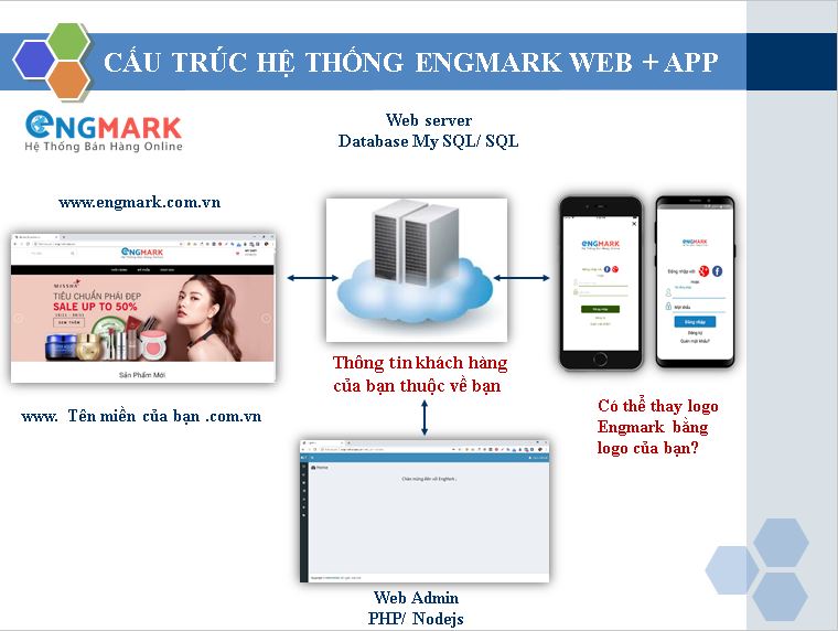 cần làm app bán hàng online