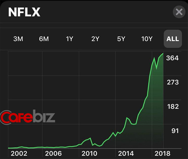 Netflix Thu Hút 140 Triệu Người Đăng Ký Trả Phí Trên Toàn Thế Giới Netflix Thu Hút 140 Triệu Người Đăng Ký Trả Phí Trên Toàn Thế Giới
