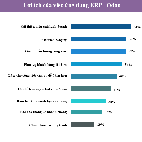 Ứng Dụng ERP Odoo Vào Doanh Nghiệp Ứng Dụng ERP Odoo Vào Doanh Nghiệp
